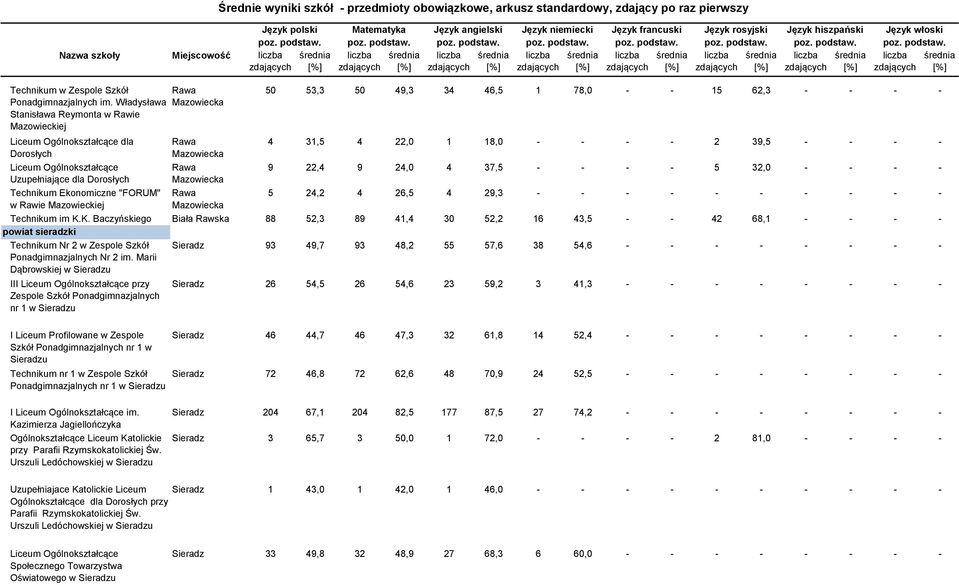 Rawa Mazowiecka Rawa Mazowiecka 50 53,3 50 49,3 34 46,5 1 78,0 - - 15 62,3 - - - - 4 31,5 4 22,0 1 18,0 - - - - 2 39,5 - - - - 9 22,4 9 24,0 4 37,5 - - - - 5 32,0 - - - - 5 24,2 4 26,5 4 29,3 - - - -