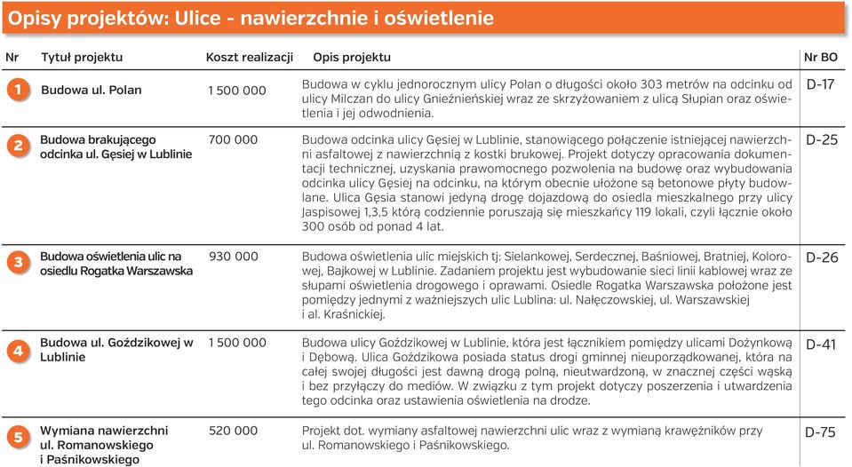 odwodnienia. D-17 2 Budowa brakującego odcinka ul.