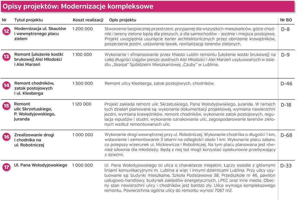 miejsca postojowe. Projekt uwzględnia usunięcie barier architektonicznych przez obniżenie krawężników, poszerzenie jezdni, ustawienie ławek, rewitalizację terenów zielonych.