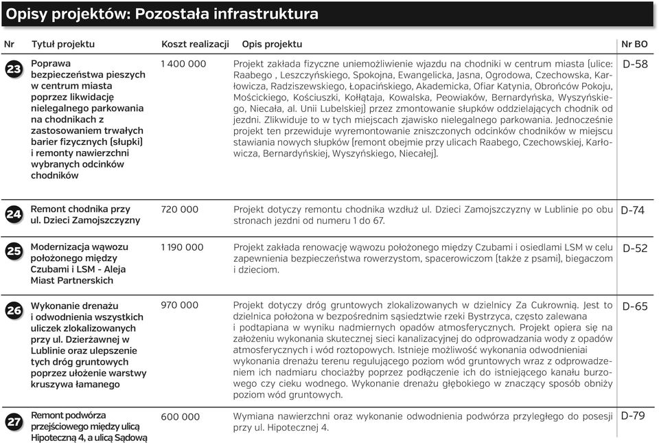 miasta (ulice: Raabego, Leszczyńskiego, Spokojna, Ewangelicka, Jasna, Ogrodowa, Czechowska, Karłowicza, Radziszewskiego, Łopacińskiego, Akademicka, Ofiar Katynia, Obrońców Pokoju, Mościckiego,