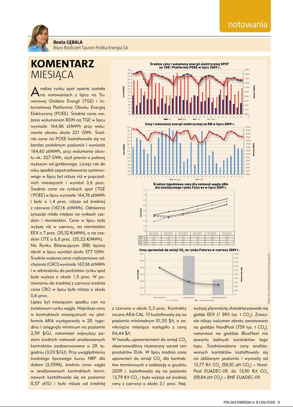 Średnia cena na POEE kształtowała się na bardzo podobnym poziomie i wyniosła 164,60 zł/mwh, przy wolumenie obrotu ok. 327 GWh, czyli prawie o połowę wyższym od giełdowego.