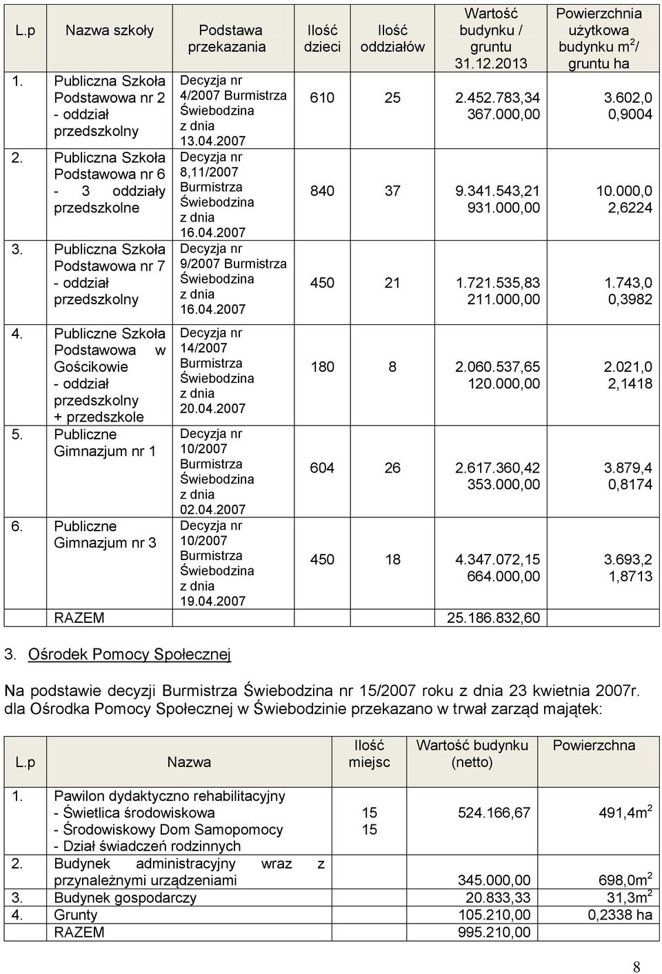 Publiczne Gimnazjum nr 3 4/2007 13.04.2007 8,11/2007 16.04.2007 9/2007 16.04.2007 14/2007 20.04.2007 10/2007 02.04.2007 10/2007 19.04.2007 dzieci oddziałów Wartość budynku / gruntu 31.12.