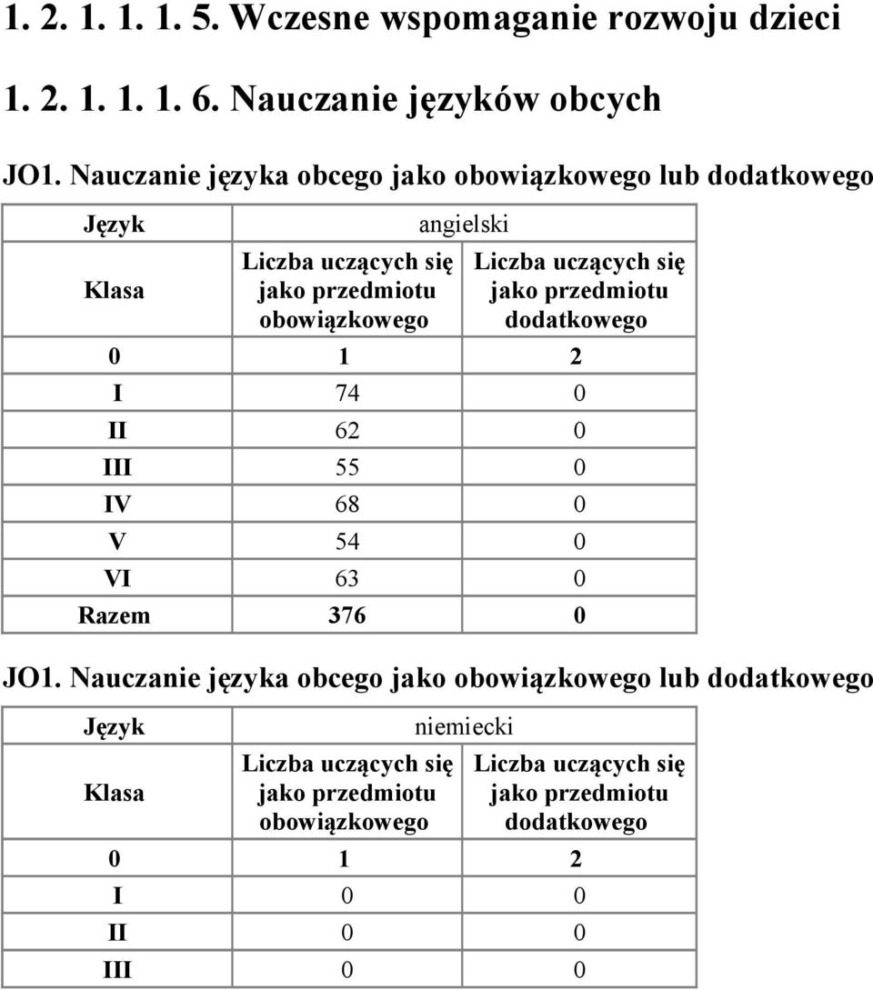 Liczba uczących się jako przedmiotu dodatkowego 1 2 I 74 II 62 III 55 IV 68 V 54 VI 63 Razem 376 JO1.