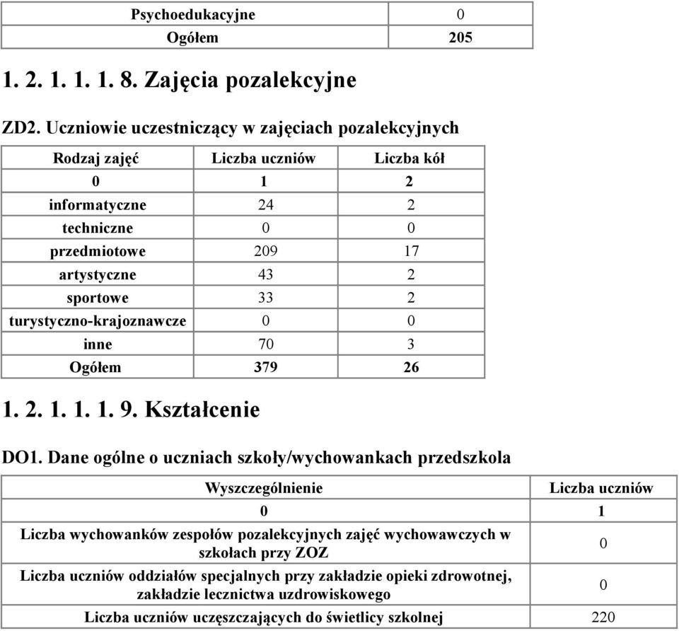 sportowe 33 2 turystyczno-krajoznawcze inne 7 3 Ogółem 379 26 1. 2. 1. 1. 1. 9. Kształcenie DO1.