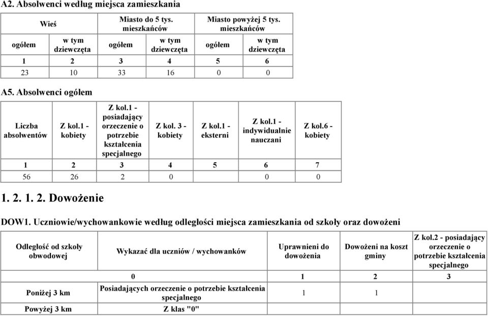 1 - indywidualnie nauczani Z kol.6 - kobiety 1 2 3 4 5 6 7 56 26 2 1. 2. 1. 2. Dowożenie DOW1.