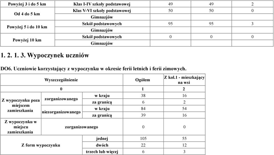 Z wypoczynku poza miejscem zamieszkania Z wypoczynku w miejscu zamieszkania Z form wypoczynku Wyszczególnienie Ogółem Z kol.