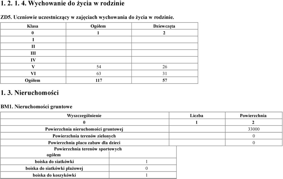 Nieruchomości gruntowe Wyszczególnienie Liczba Powierzchnia 1 2 Powierzchnia nieruchomości gruntowej 33 Powierzchnia