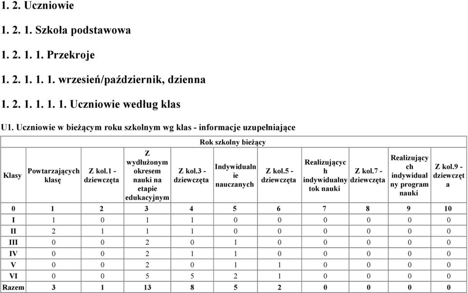 1 - Z wydłużonym okresem nauki na etapie edukacyjnym Z kol.3 - Rok szkolny bieżący Indywidualn ie nauczanych Z kol.5 - Realizującyc h Z kol.