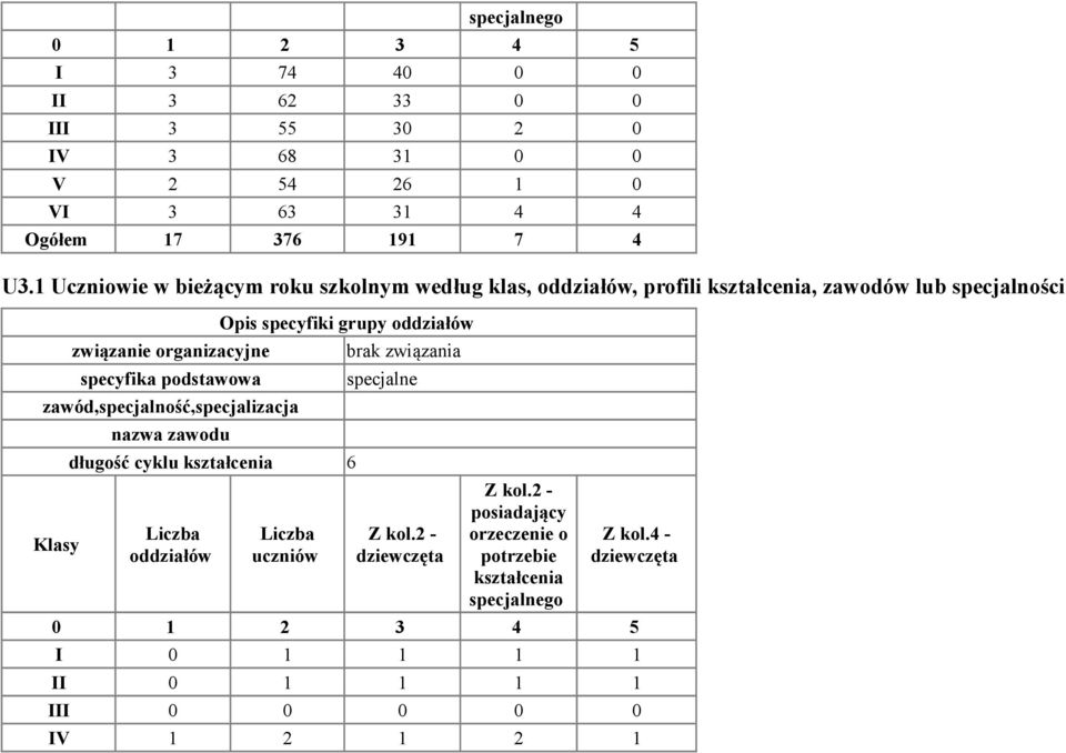 podstawowa zawód,specjalność,specjalizacja Klasy nazwa zawodu Opis specyfiki grupy oddziałów długość cyklu kształcenia 6 Liczba oddziałów