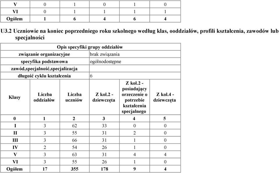 organizacyjne specyfika podstawowa zawód,specjalność,specjalizacja Klasy Opis specyfiki grupy oddziałów długość cyklu kształcenia 6 Liczba