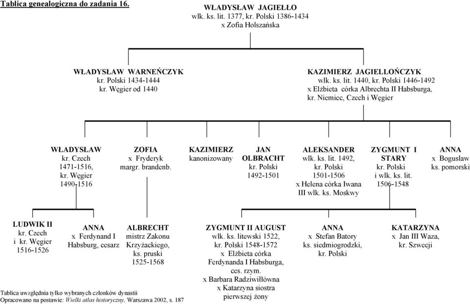 Węgier 1490-1516 ZOFIA x Fryderyk margr. brandenb. KAZIMIERZ kanonizowany JAN OLBRACHT kr. Polski 1492-1501 ALEKSANDER wlk. ks. lit. 1492, kr. Polski 1501-1506 x Helena córka Iwana III wlk. ks. Moskwy ZYGMUNT I STARY kr.