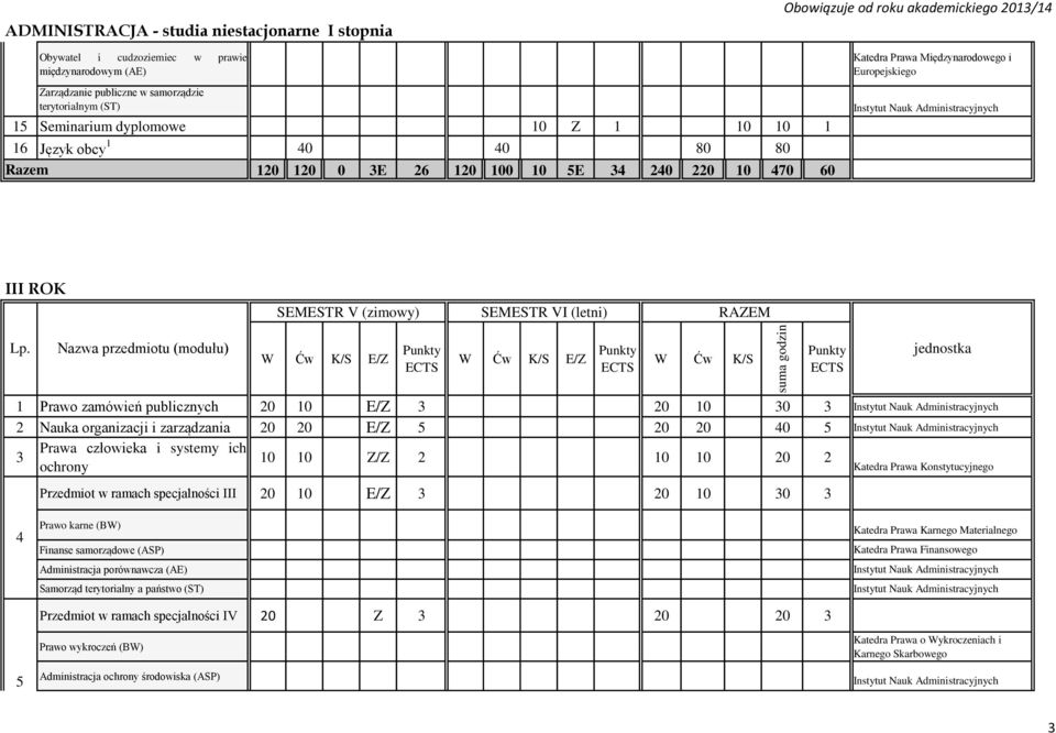 Nazwa przedmiotu (modułu) jednostka 1 Prawo zamówień publicznych 20 10 E/Z 3 20 10 30 3 2 Nauka organizacji i zarządzania 20 20 E/Z 5 20 20 40 5 3 Prawa człowieka i systemy ich 10 10 Z/Z 2 10 10 20 2