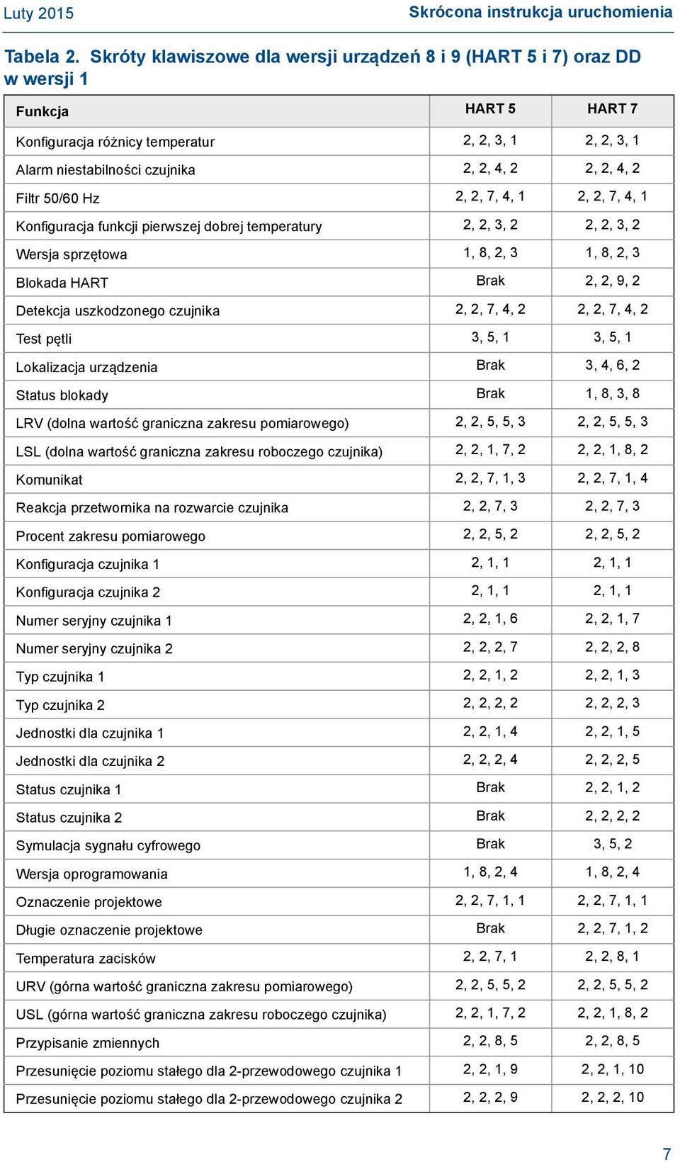 4, 2 Filtr 50/60 Hz 2, 2, 7, 4, 1 2, 2, 7, 4, 1 Konfiguracja funkcji pierwszej dobrej temperatury 2, 2, 3, 2 2, 2, 3, 2 Wersja sprzętowa 1, 8, 2, 3 1, 8, 2, 3 Blokada HART Brak 2, 2, 9, 2 Detekcja