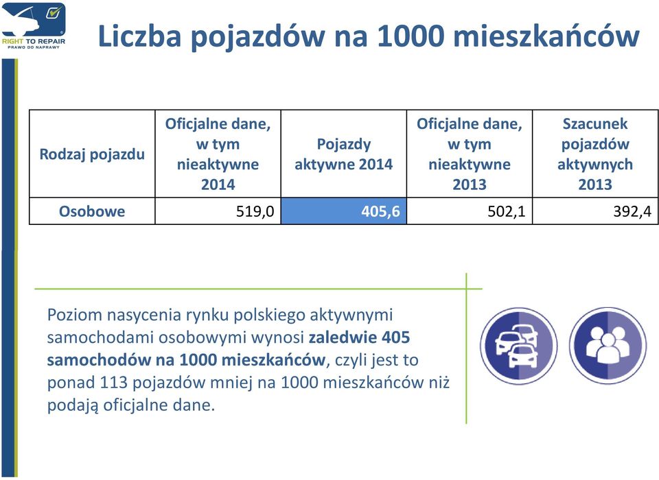 502,1 392,4 Poziom nasycenia rynku polskiego aktywnymi samochodami osobowymi wynosi zaledwie 405