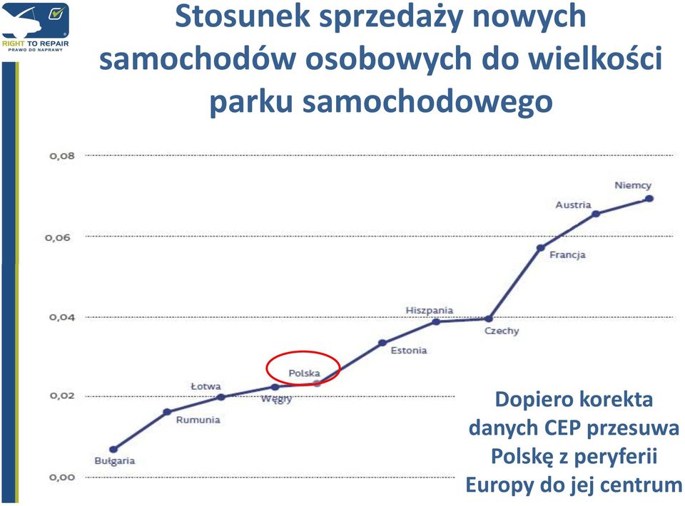 samochodowego Dopiero korekta danych