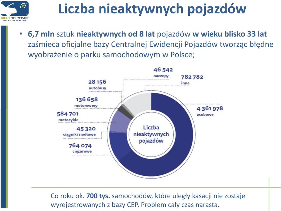 wyobrażenie o parku samochodowym w Polsce; Co roku ok. 700 tys.