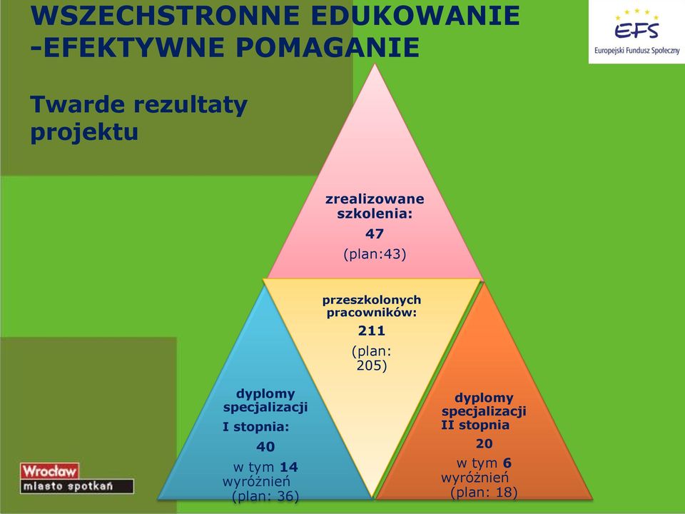 pracowników: 211 (plan: 205) dyplomy specjalizacji I stopnia: 40 w tym