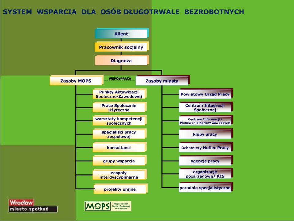 Urząd Pracy Centrum Integracji Społecznej Centrum Informacji i Planowania Kariery Zawodowej kluby pracy konsultanci Ochotniczy Hufiec