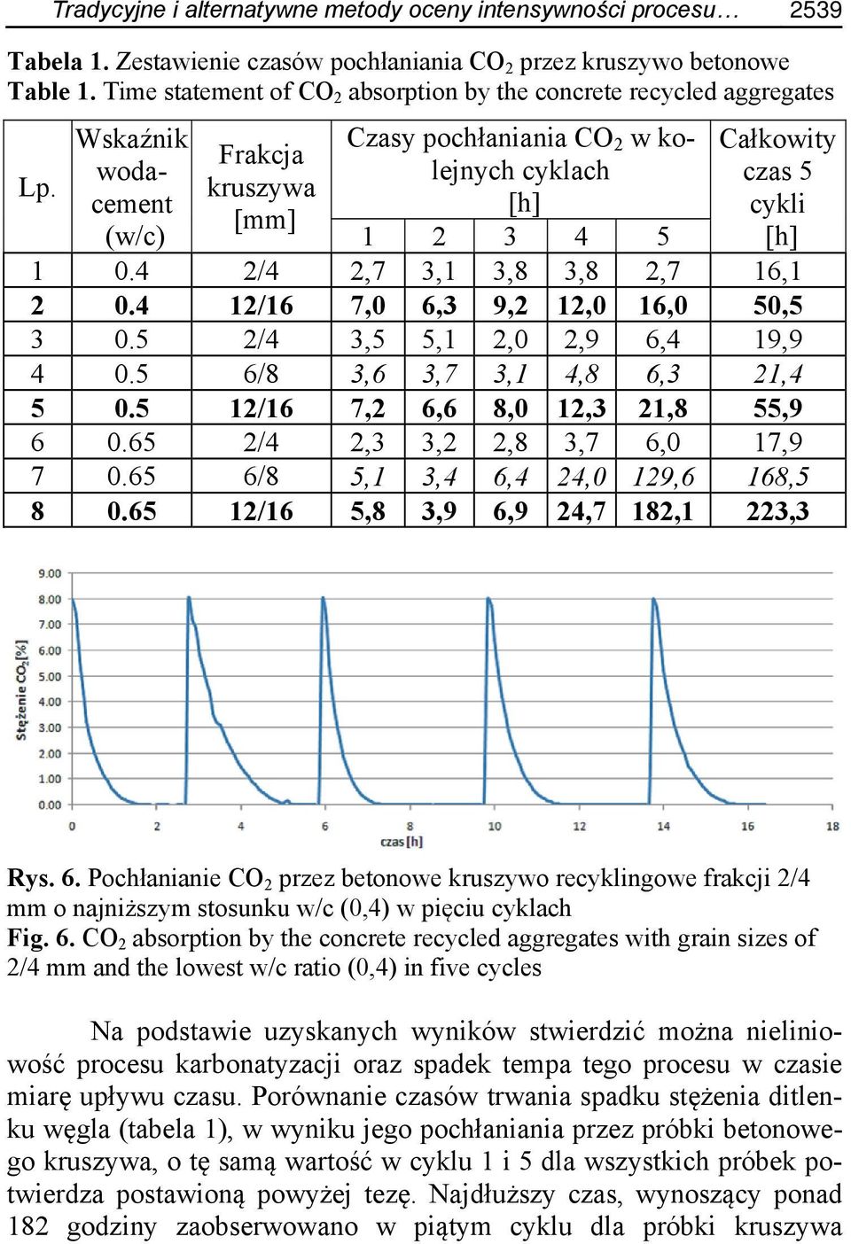 Wskaźnik wodacement (w/c) Frakcja kruszywa [mm] Czasy pochłaniania CO 2 w kolejnych cyklach [h] Całkowity czas 5 cykli [h] 1 2 3 4 5 1 0.4 2/4 2,7 3,1 3,8 3,8 2,7 16,1 2 0.