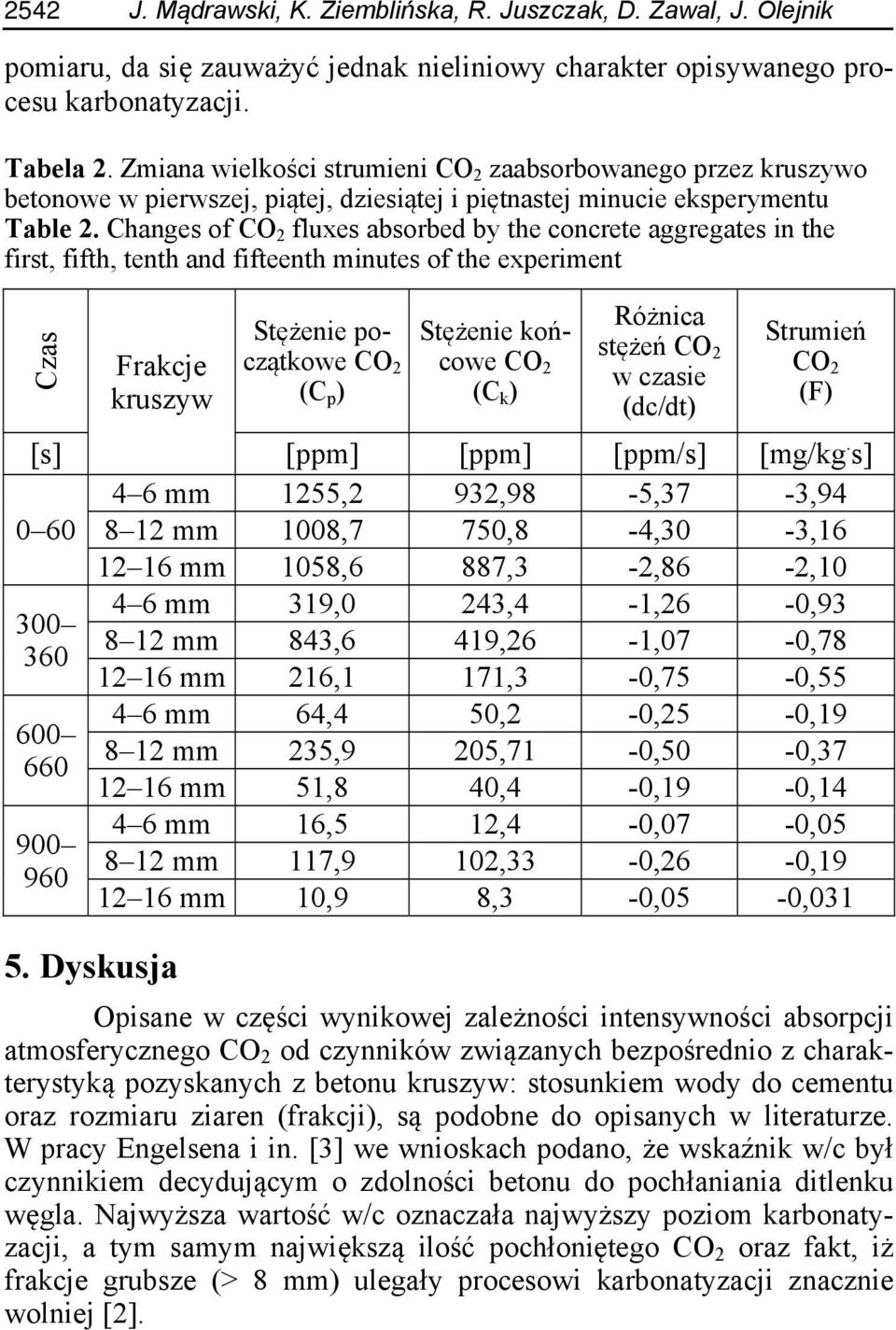 Changes of CO 2 fluxes absorbed by the concrete aggregates in the first, fifth, tenth and fifteenth minutes of the experiment Czas Frakcje kruszyw Stężenie początkowe CO 2 (C p ) Stężenie końcowe CO