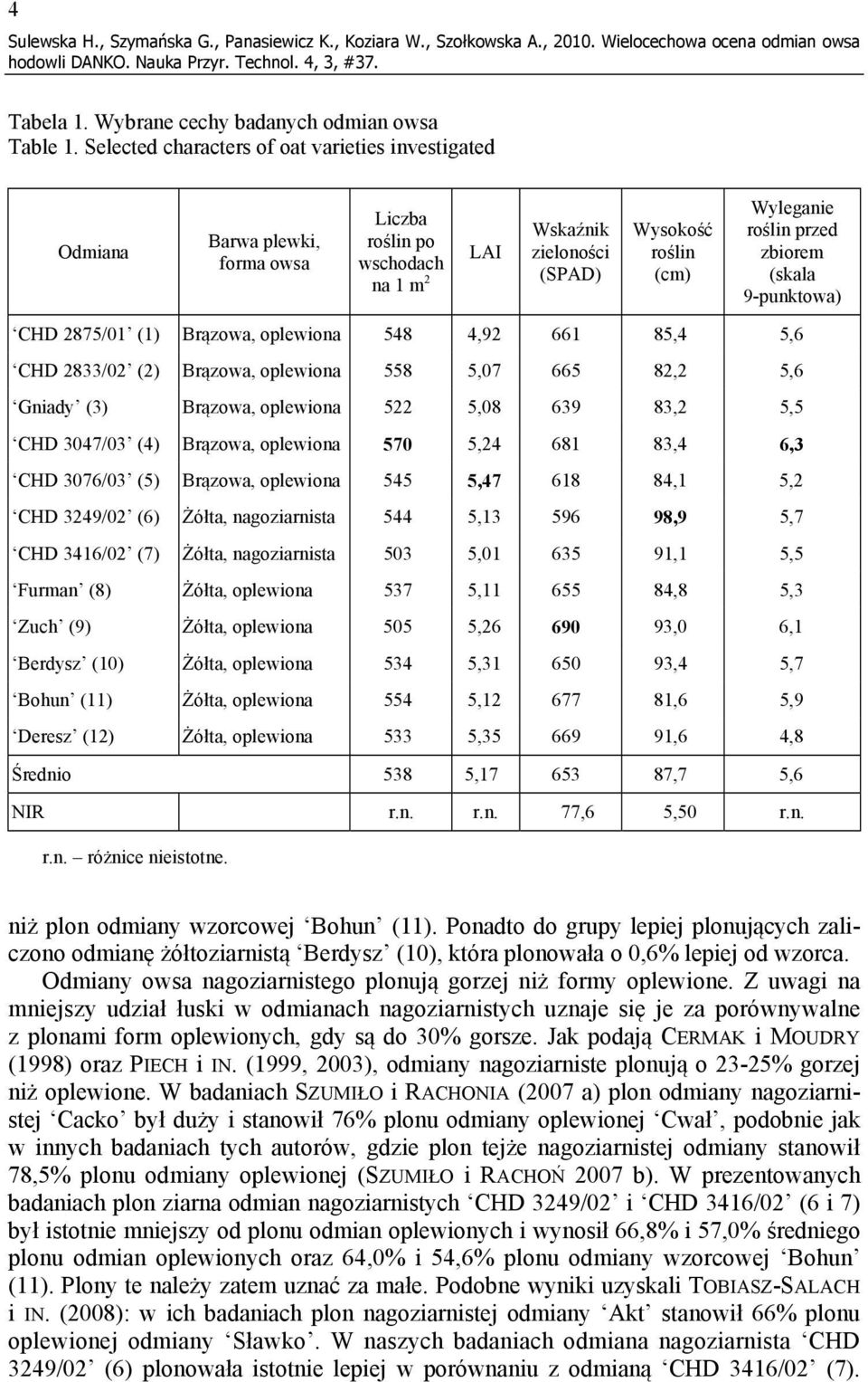 zbiorem (skala 9-punktowa) 2875/01 (1) Brązowa, oplewiona 548 4,92 661 85,4 5,6 2833/02 (2) Brązowa, oplewiona 558 5,07 665 82,2 5,6 Gniady (3) Brązowa, oplewiona 522 5,08 639 83,2 5,5 3047/03 (4)