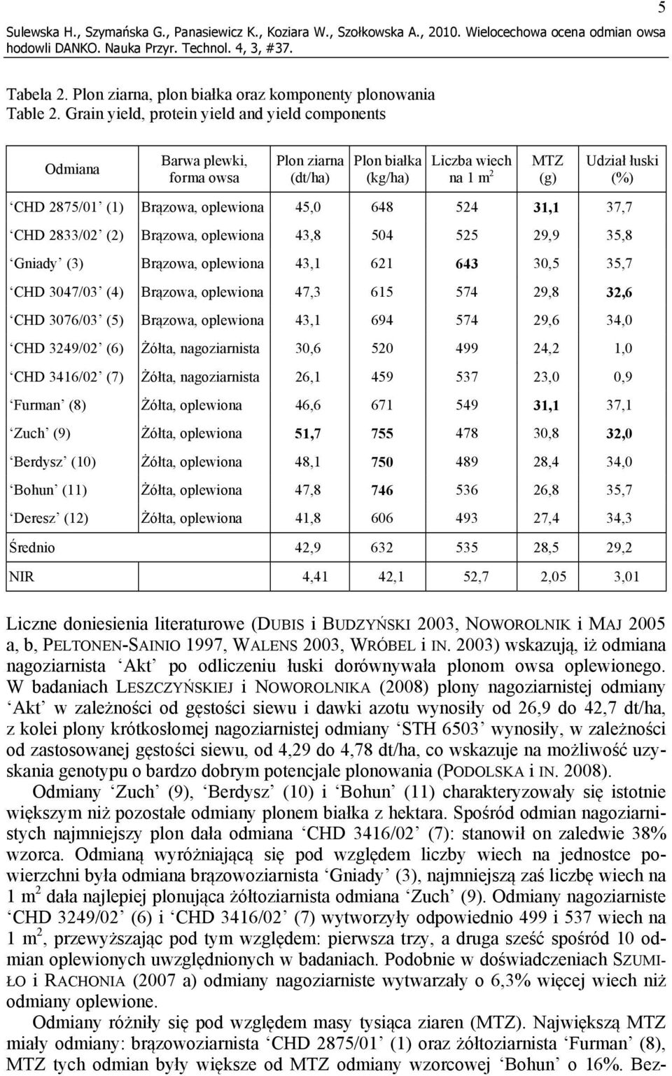 45,0 648 524 31,1 37,7 2833/02 (2) Brązowa, oplewiona 43,8 504 525 29,9 35,8 Gniady (3) Brązowa, oplewiona 43,1 621 643 30,5 35,7 3047/03 (4) Brązowa, oplewiona 47,3 615 574 29,8 32,6 3076/03 (5)