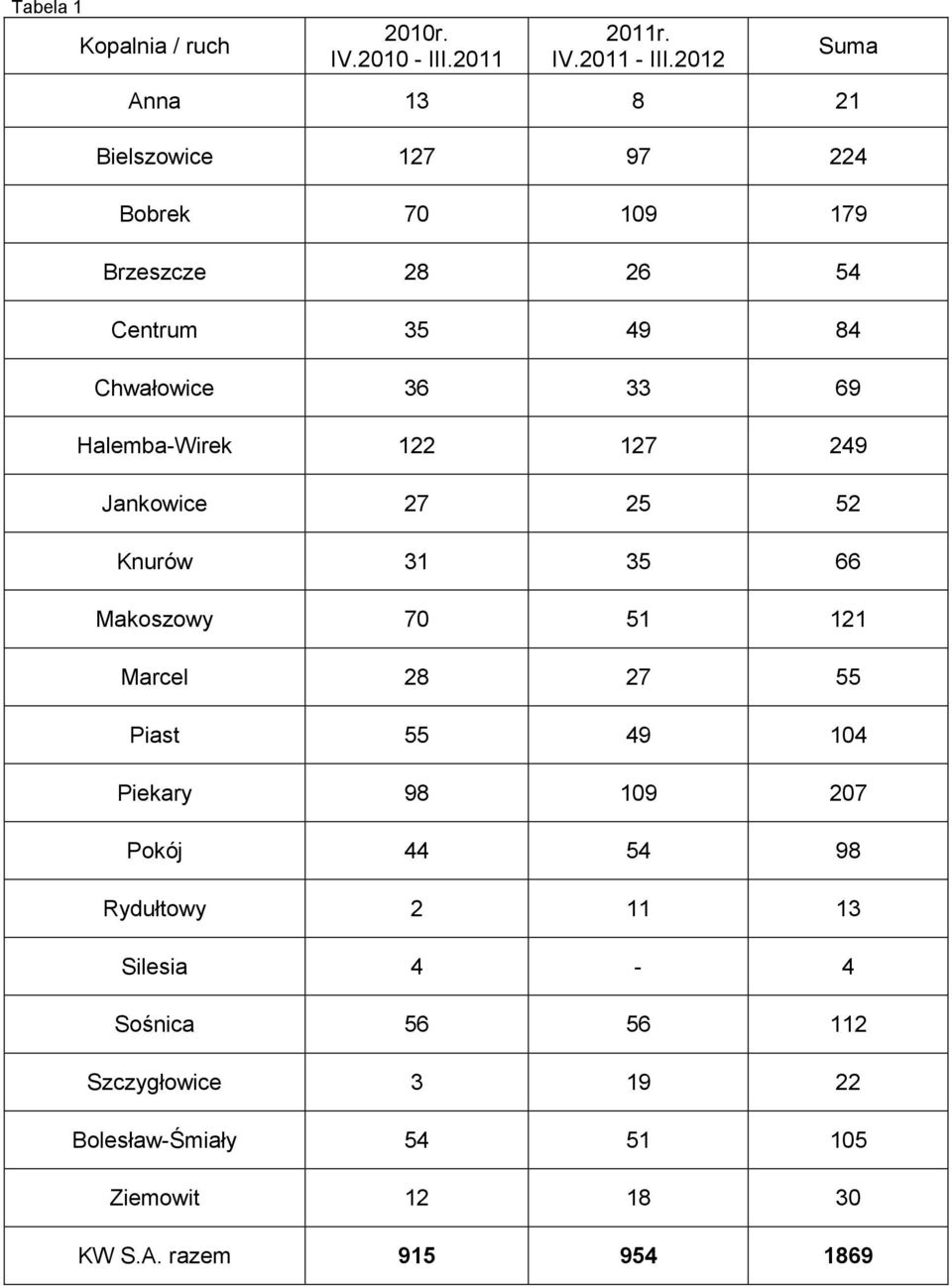 Halemba-Wirek 122 127 249 Jankowice 27 25 52 Knurów 31 35 66 Makoszowy 70 51 121 Marcel 28 27 55 Piast 55 49 104