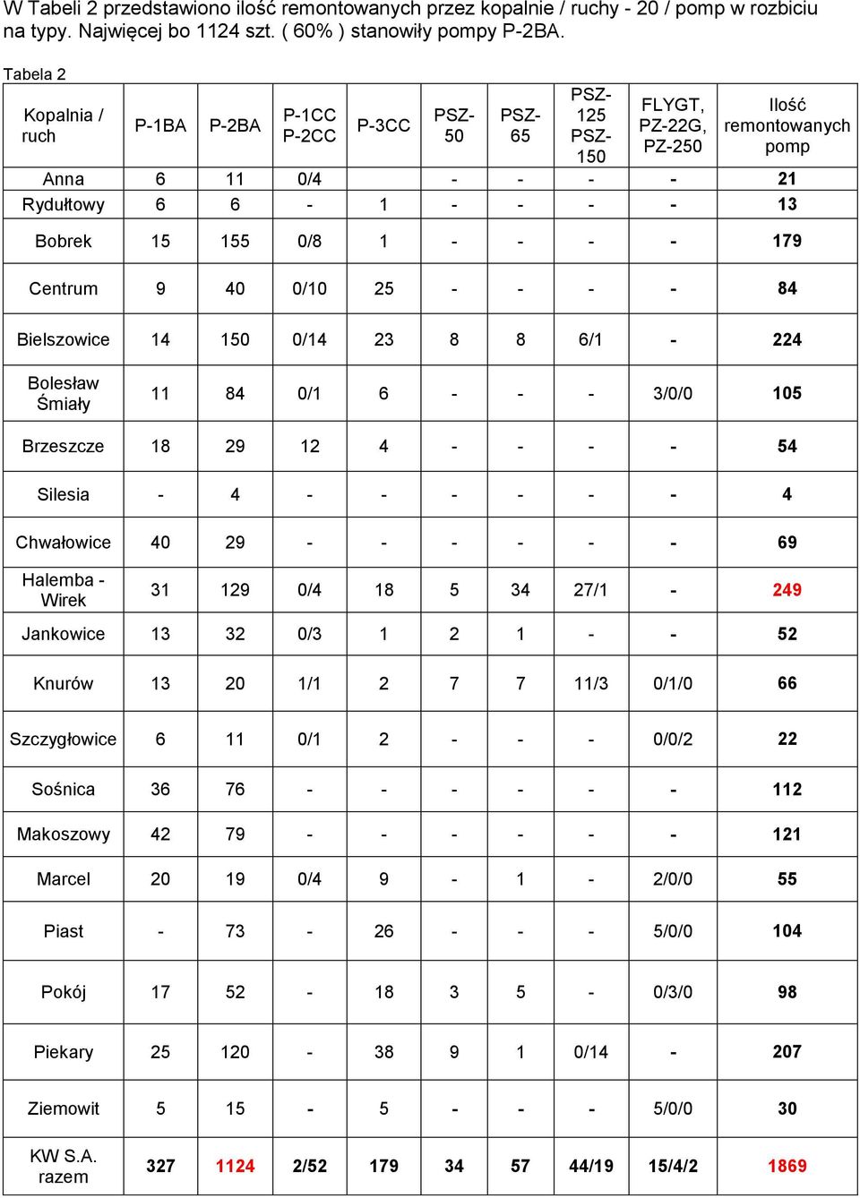 155 0/8 1 - - - - 179 Centrum 9 40 0/10 25 - - - - 84 Bielszowice 14 150 0/14 23 8 8 6/1-224 Bolesław Śmiały 11 84 0/1 6 - - - 3/0/0 105 Brzeszcze 18 29 12 4 - - - - 54 Silesia - 4 - - - - - - 4