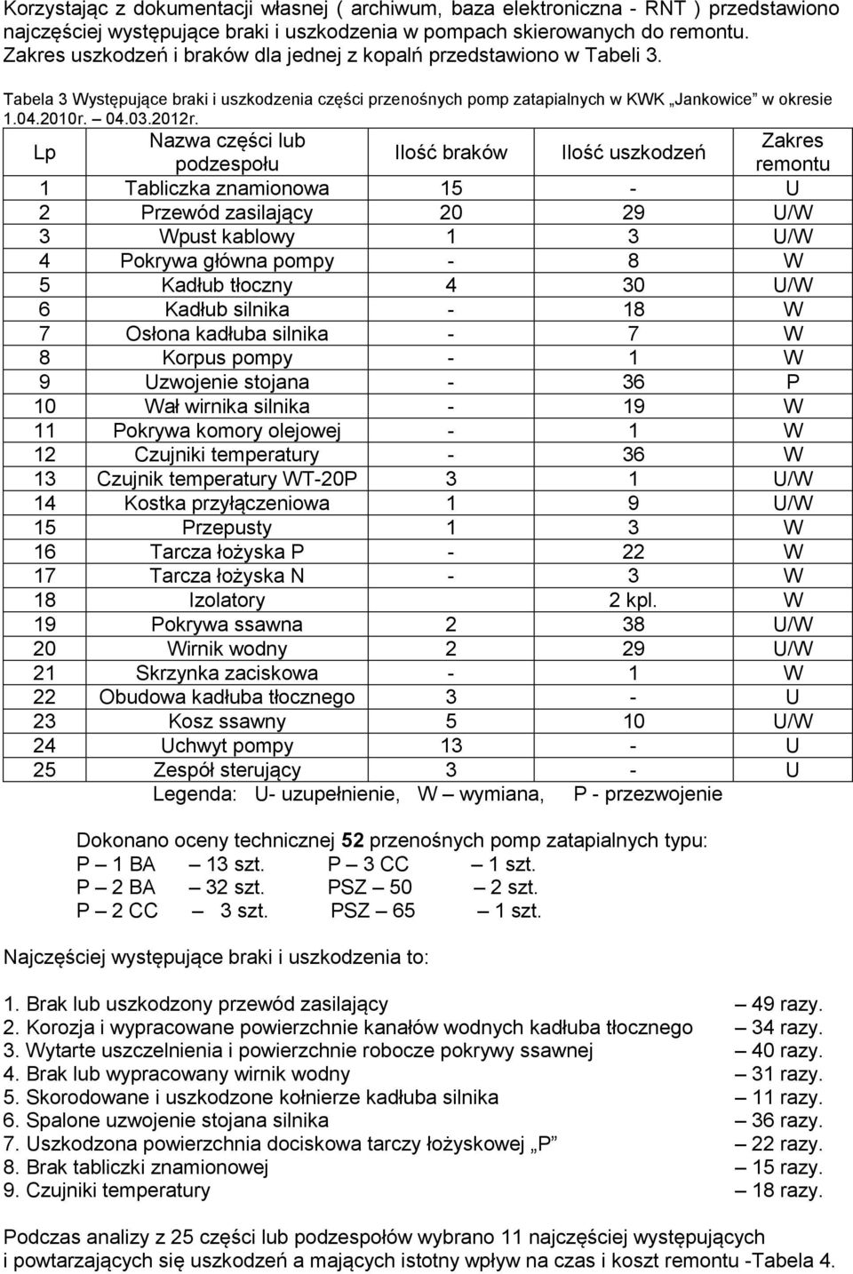 Lp Nazwa części lub podzespołu Ilość braków Ilość uszkodzeń 1 Tabliczka znamionowa 15 - U 2 Przewód zasilający 20 29 U/W 3 Wpust kablowy 1 3 U/W 4 Pokrywa główna pompy - 8 W 5 Kadłub tłoczny 4 30 U/W