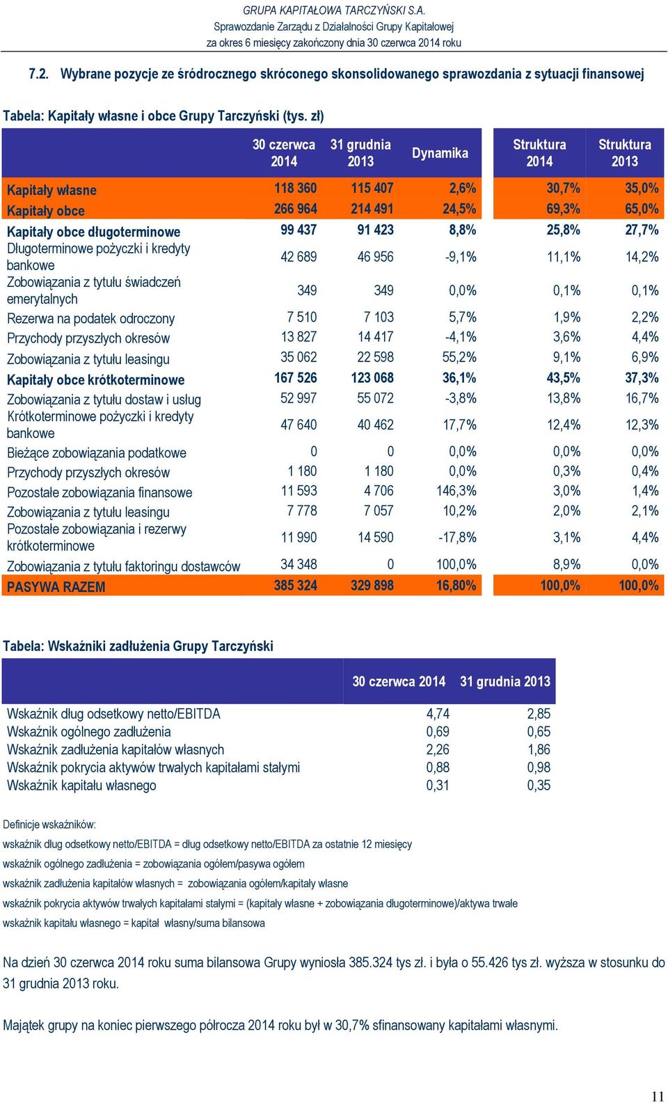 długoterminowe 99 437 91 423 8,8% 25,8% 27,7% Długoterminowe poŝyczki i kredyty bankowe 42 689 46 956-9,1% 11,1% 14,2% Zobowiązania z tytułu świadczeń emerytalnych 349 349 0,0% 0,1% 0,1% Rezerwa na