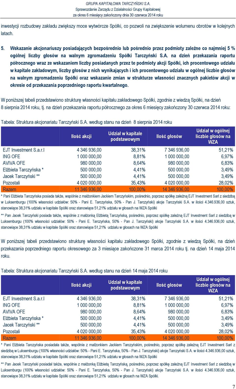 na dzień przekazania raportu półrocznego wraz ze wskazaniem liczby posiadanych przez te podmioty akcji Spółki, ich procentowego udziału w kapitale zakładowym, liczby głosów z nich wynikających i ich