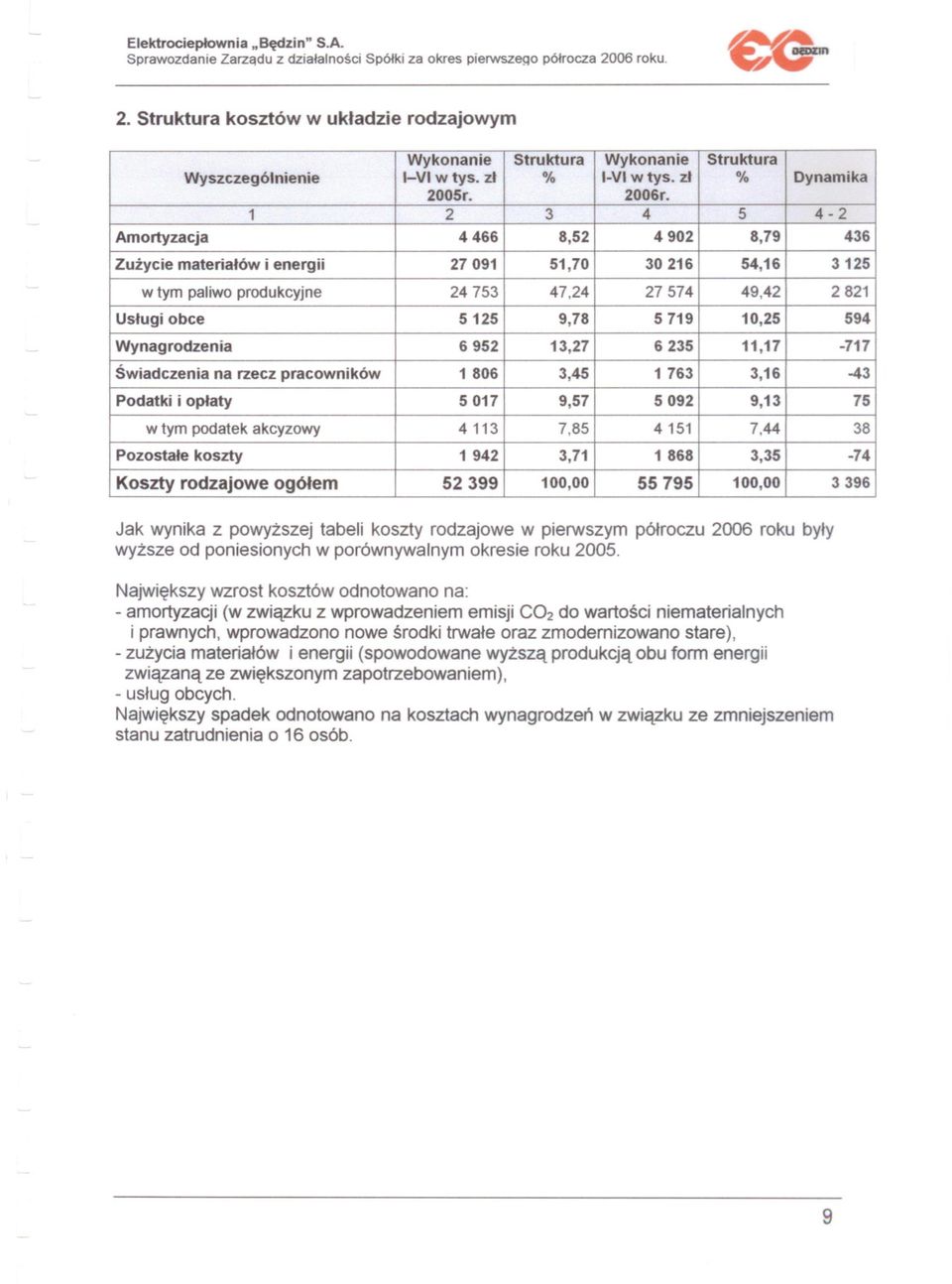 Struktura kosztów w ukladzie rodzajowym 55-74 795 52 399 Dynamika l-vi 4-2 10,25 11,17 w2821 Wykonanie 3125 13,27 436 4902 100,00 5719 4151 5092 54,16 1 8,79 7,44 9,13 3,35 30216 49,42 3,16-717 -43