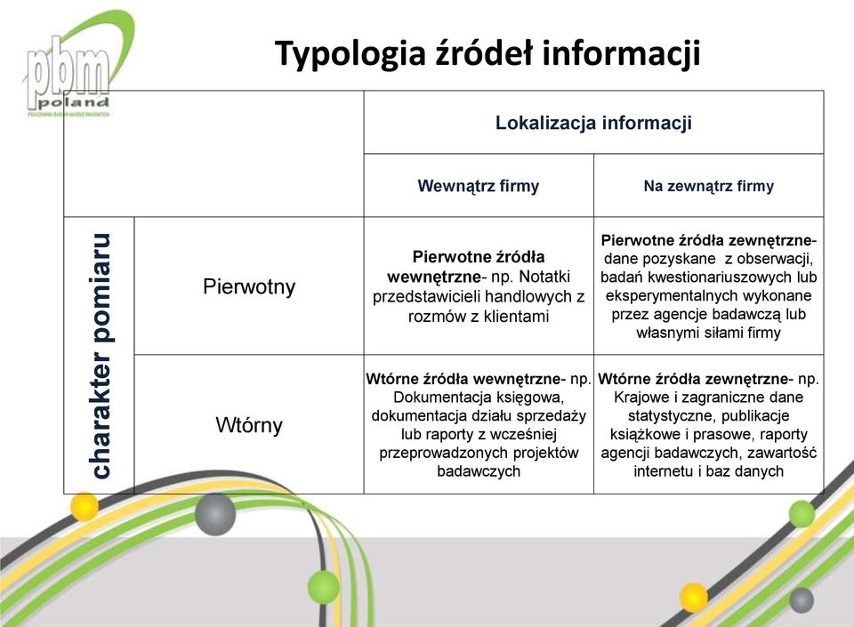 Dokumentacja księgowa, dokumentacja działu sprzedaży lub raporty z wcześniej przeprowadzonych projektów badawczych Pierwotne źródła zewnętrznedane pozyskane z