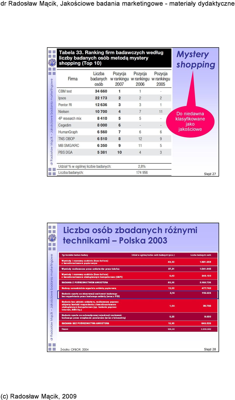 27 Liczba osób zbadanych róŝnymi