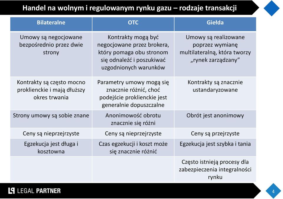 trwania Strony umowy są sobie znane Parametry umowy mogą się znacznie różnid, chod podejście proklienckie jest generalnie dopuszczalne Anonimowośd obrotu znacznie się różni Kontrakty są znacznie