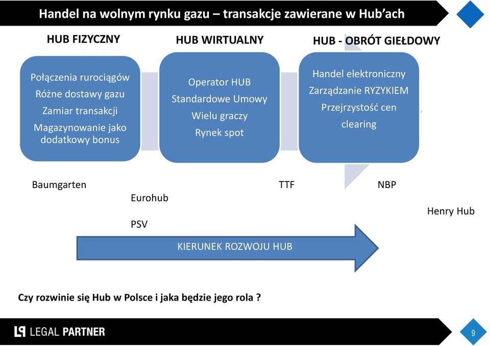 Standardowe Umowy Wielu graczy Rynek spot Handel elektroniczny Zarządzanie RYZYKIEM Przejrzystośd cen clearing