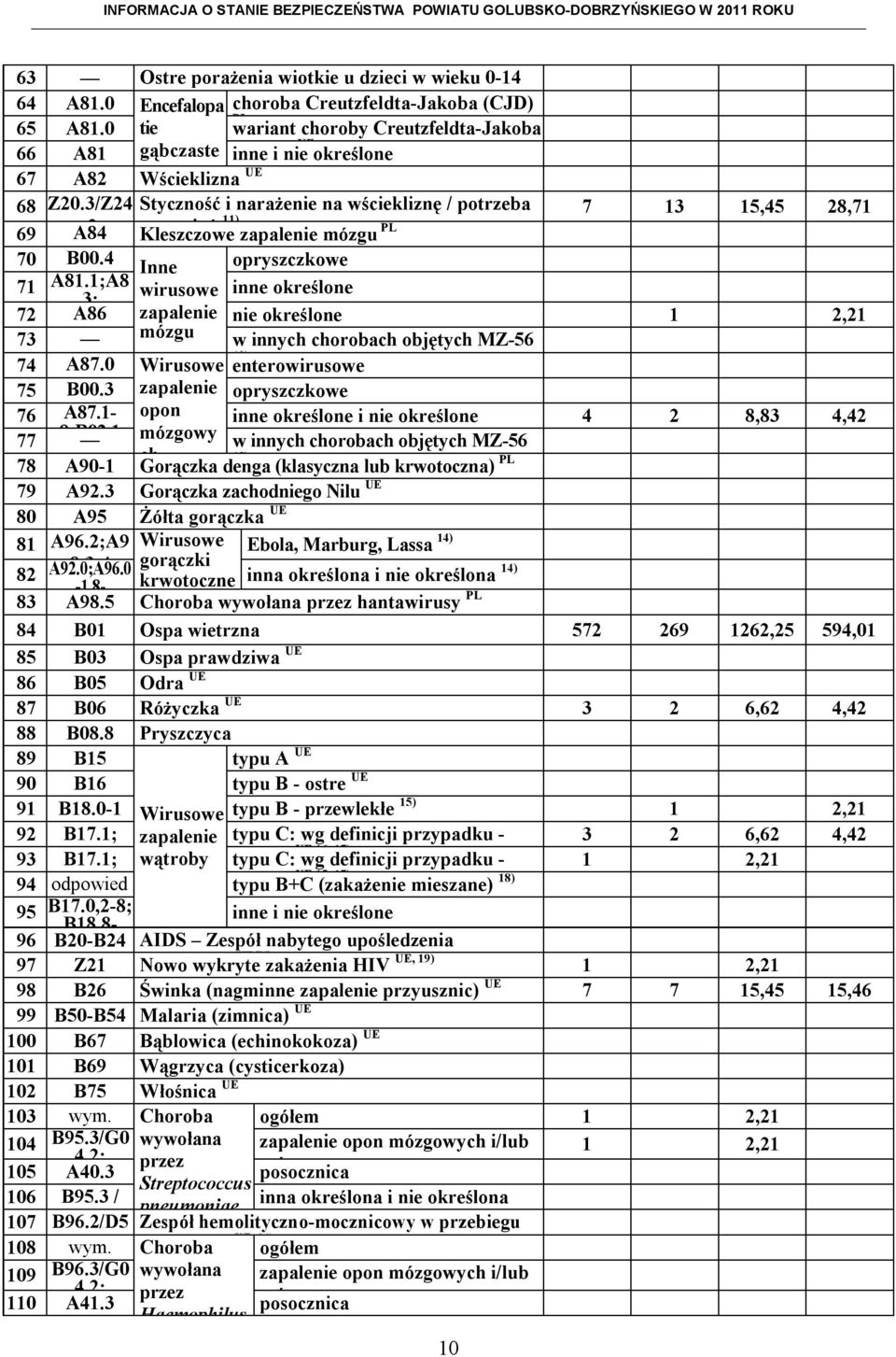 2 szczepień Kleszczowe 11) zapalenie mózgu PL 7 13 15,45 28,71 70 B00.4 opryszczkowe 71 A81.