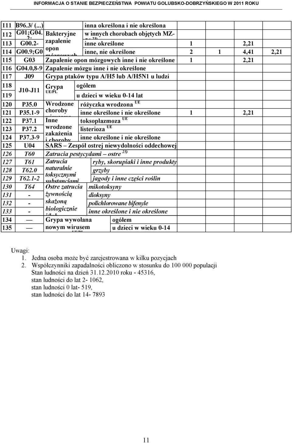 0,8-9 Zapalenie mózgu inne i nie określone 117 J09 Grypa ptaków typu A/H5 lub A/H5N1 u ludzi UE/PL, 24) 118 Grypa ogółem J10-J11 UE/PL 119 u dzieci w wieku 0-14 lat 120 P35.