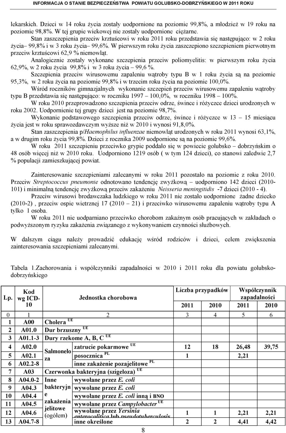 W pierwszym roku życia zaszczepiono szczepieniem pierwotnym przeciw krztuścowi 62,9 % niemowląt.