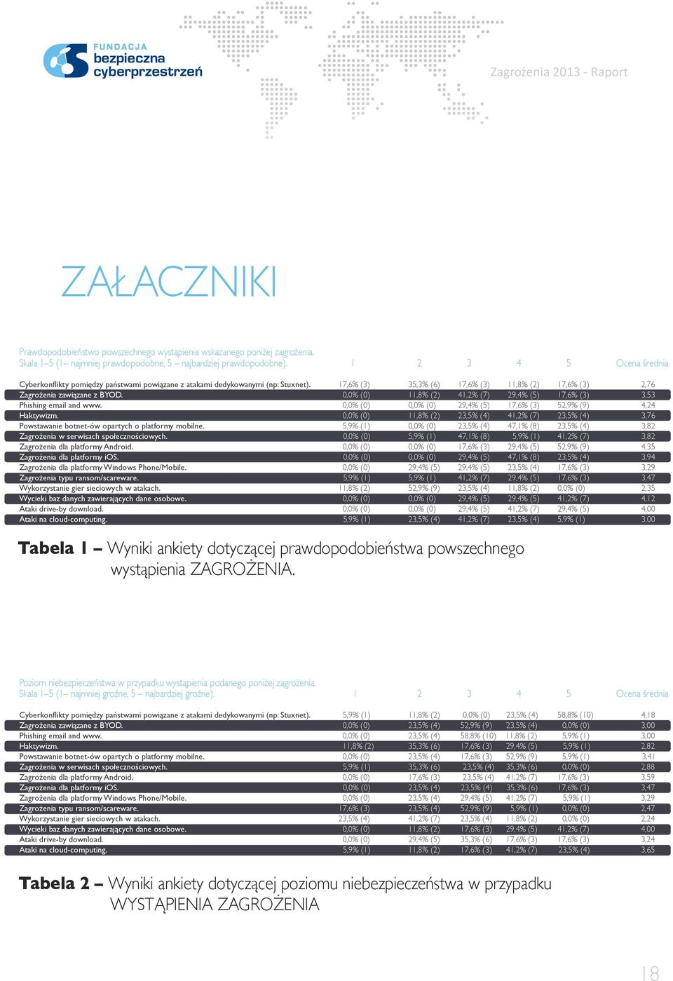 0,0% (0) 11,8% (2) 41,2% (7) 29,4% (5) 17,6% (3) 3,53 Phishing email and www. 0,0% (0) 0,0% (0) 29,4% (5) 17,6% (3) 52,9% (9) 4,24 Haktywizm.