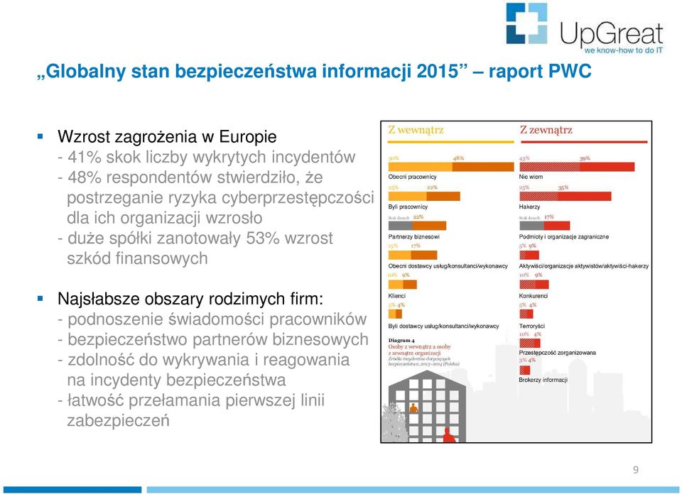 53% wzrost szkód finansowych Najsłabsze obszary rodzimych firm: - podnoszenie świadomości pracowników - bezpieczeństwo