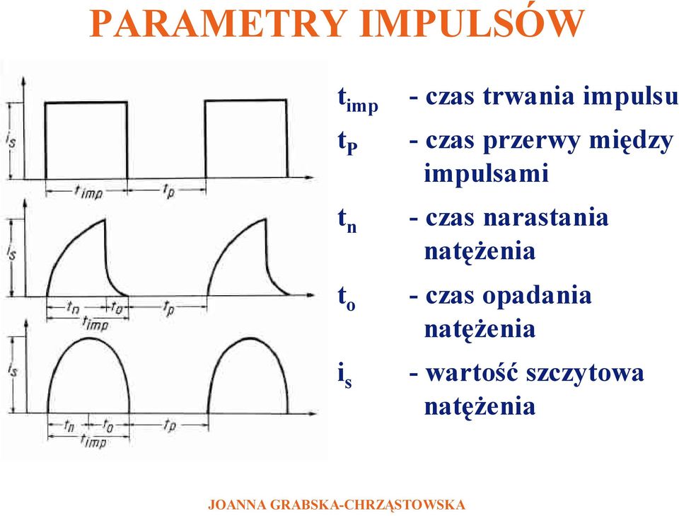 impulsami -czas narastania natężenia -czas