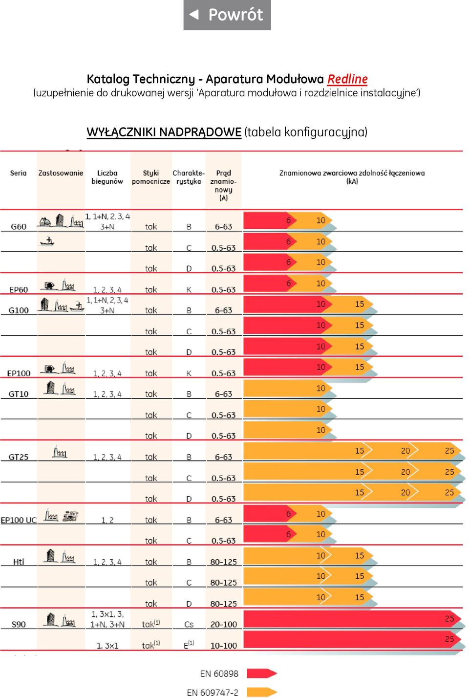 Aparatura modułowa i rozdzielnice