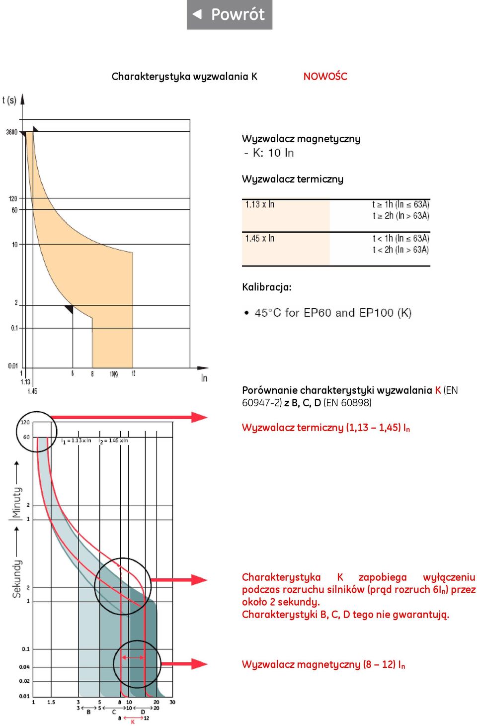 (1,13 1,45) In Charakterystyka K zapobiega wyłączeniu podczas rozruchu silników (prąd rozruch