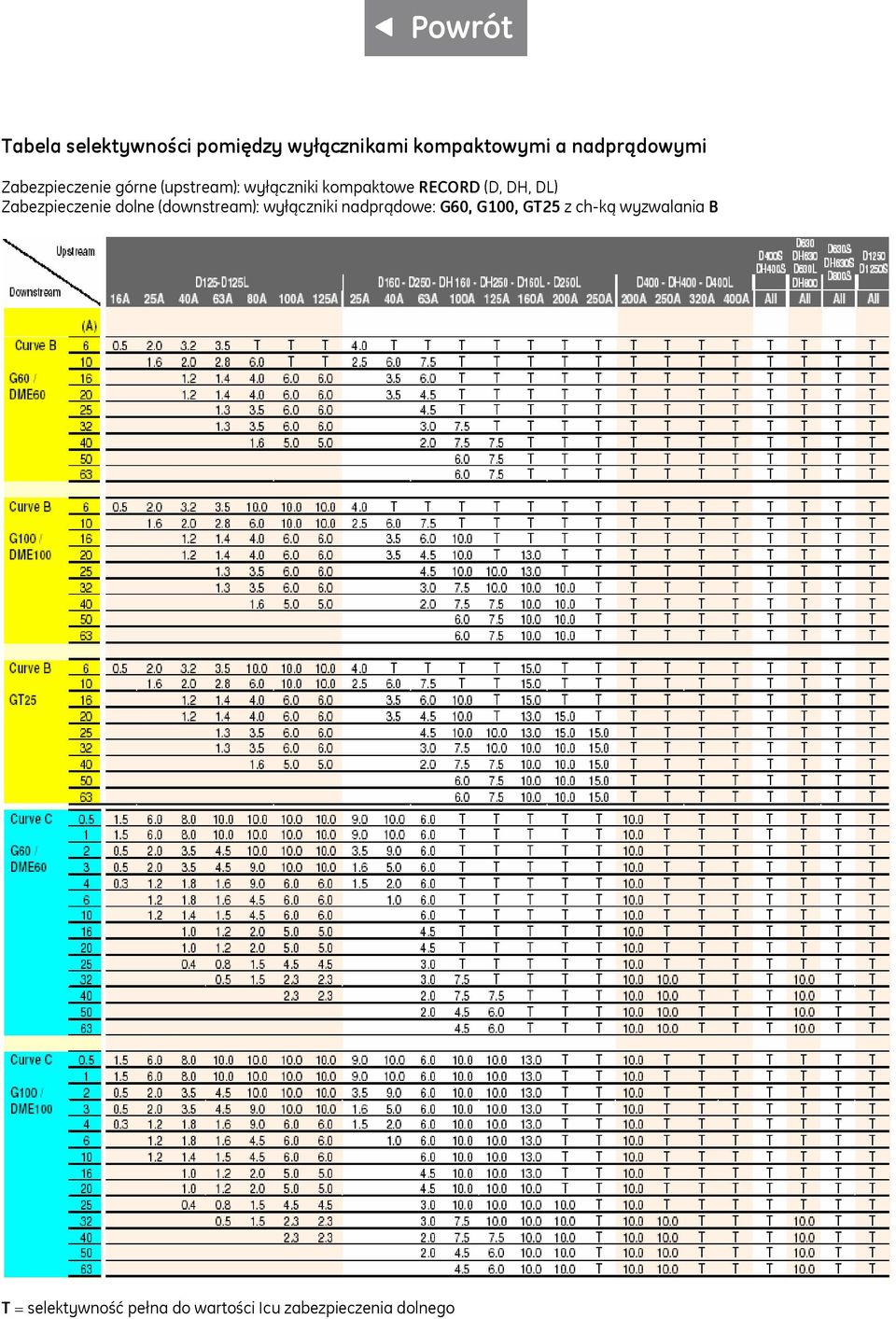 Zabezpieczenie dolne (downstream): wyłączniki nadprądowe: G60, G100, GT25 z