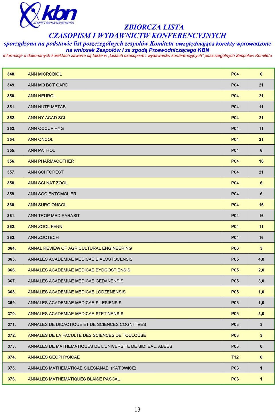 ANN ZOOL FENN P04 11 363. ANN ZOOTECH P04 16 364. ANNAL REVIEW OF AGRICULTURAL ENGINEERING P06 3 365. ANNALES ACADEMIAE MEDICAE BIALOSTOCENSIS P05 4,0 366.