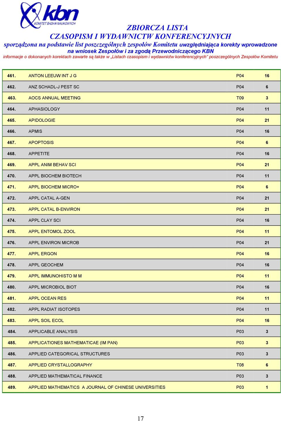 APPL CLAY SCI P04 16 475. APPL ENTOMOL ZOOL P04 11 476. APPL ENVIRON MICROB P04 21 477. APPL ERGON P04 16 478. APPL GEOCHEM P04 16 479. APPL IMMUNOHISTO M M P04 11 480. APPL MICROBIOL BIOT P04 16 481.