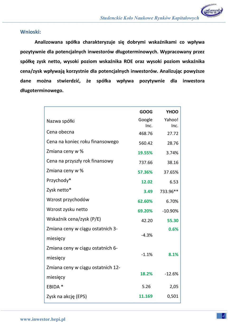 Analizując powyższe dane można stwierdzić, że spółka wpływa pozytywnie dla inwestora długoterminowego. Nazwa spółki GOOG Google Inc. YHOO Yahoo! Inc. Cena obecna 468.76 27.