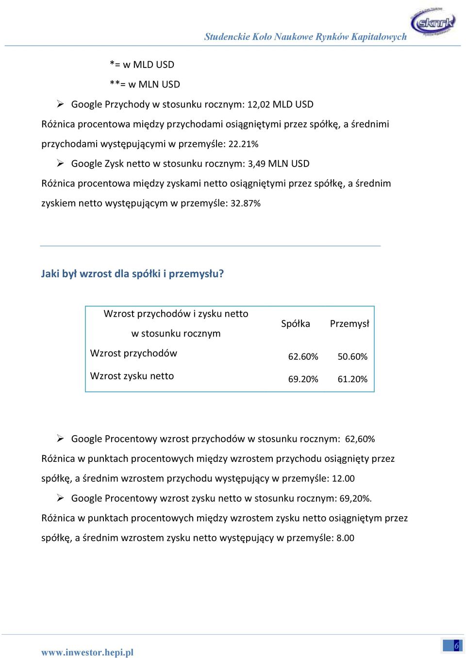 87% Jaki był wzrost dla spółki i przemysłu? Wzrost przychodów i zysku netto w stosunku rocznym Spółka Przemysł Wzrost przychodów 62.60% 50.60% Wzrost zysku netto 69.20% 61.