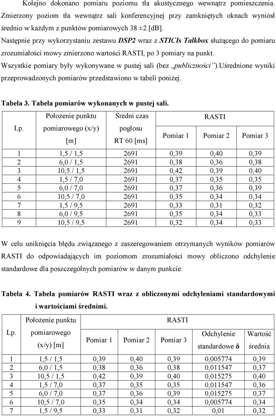 Następnie przy wykorzystaniu zestawu DSP2 wraz z STICIs Talkbox służącego do pomiaru zrozumiałości mowy zmierzono wartości RASTI, po 3 pomiary na punkt.